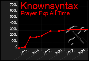 Total Graph of Knownsyntax