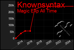 Total Graph of Knownsyntax