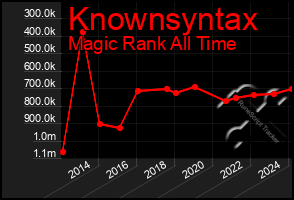 Total Graph of Knownsyntax