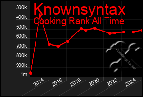 Total Graph of Knownsyntax