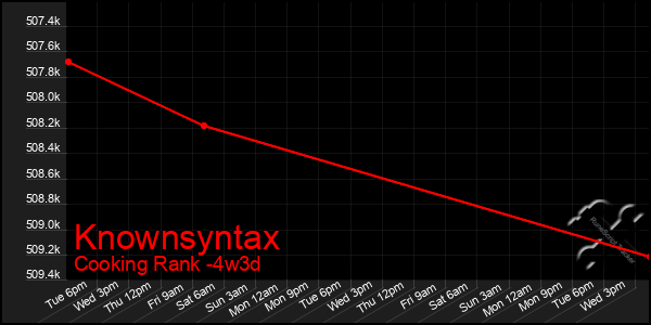 Last 31 Days Graph of Knownsyntax