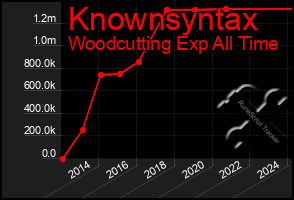 Total Graph of Knownsyntax