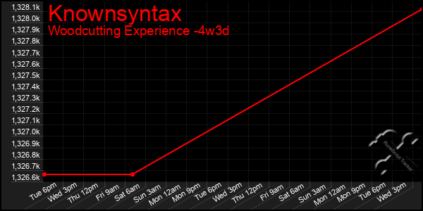 Last 31 Days Graph of Knownsyntax