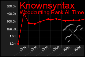 Total Graph of Knownsyntax