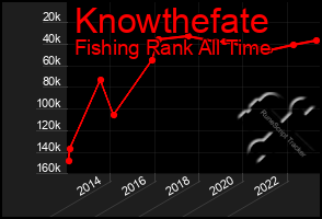 Total Graph of Knowthefate