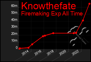 Total Graph of Knowthefate