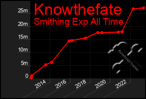 Total Graph of Knowthefate