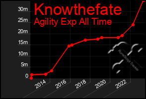 Total Graph of Knowthefate