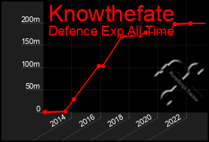 Total Graph of Knowthefate