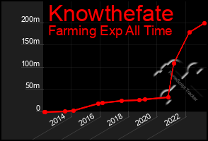 Total Graph of Knowthefate