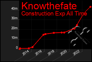 Total Graph of Knowthefate