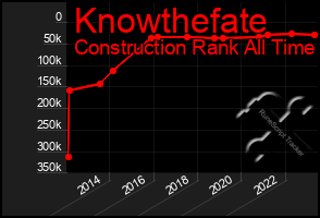 Total Graph of Knowthefate