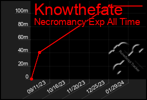 Total Graph of Knowthefate