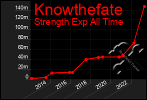 Total Graph of Knowthefate