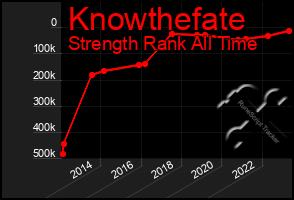 Total Graph of Knowthefate