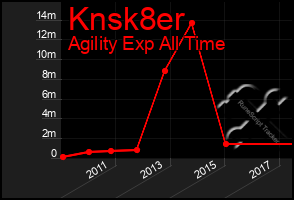 Total Graph of Knsk8er