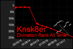 Total Graph of Knsk8er