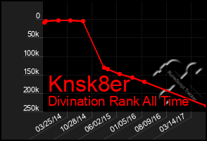 Total Graph of Knsk8er