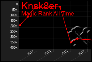 Total Graph of Knsk8er