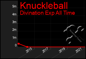 Total Graph of Knuckleball