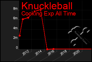 Total Graph of Knuckleball