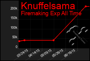 Total Graph of Knuffelsama
