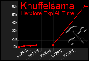 Total Graph of Knuffelsama