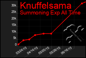 Total Graph of Knuffelsama