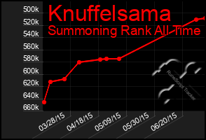 Total Graph of Knuffelsama