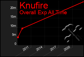 Total Graph of Knufire