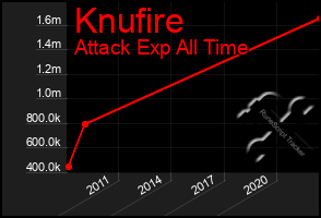Total Graph of Knufire
