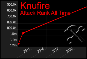 Total Graph of Knufire