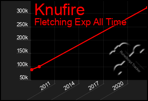 Total Graph of Knufire