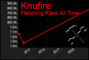 Total Graph of Knufire