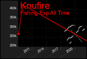 Total Graph of Knufire