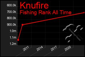 Total Graph of Knufire