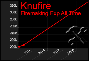 Total Graph of Knufire