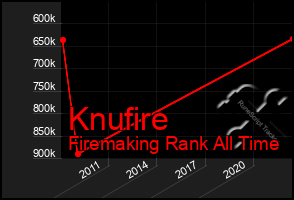 Total Graph of Knufire