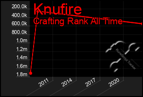 Total Graph of Knufire