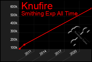 Total Graph of Knufire