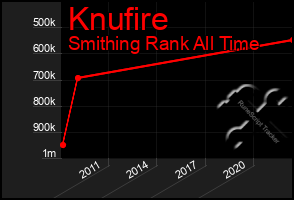 Total Graph of Knufire
