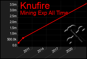 Total Graph of Knufire