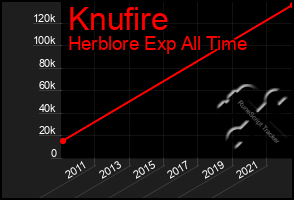 Total Graph of Knufire