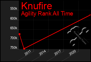 Total Graph of Knufire
