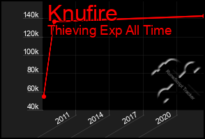 Total Graph of Knufire