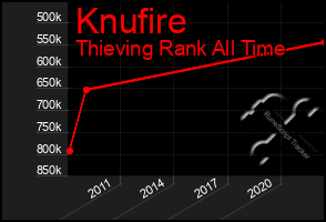 Total Graph of Knufire