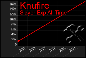 Total Graph of Knufire