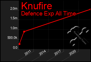 Total Graph of Knufire