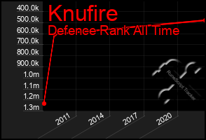 Total Graph of Knufire