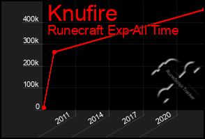 Total Graph of Knufire